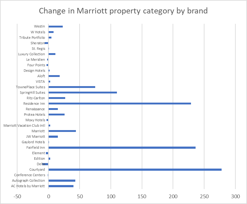 February 2020 Marriott category changes - number of properties affected by brand