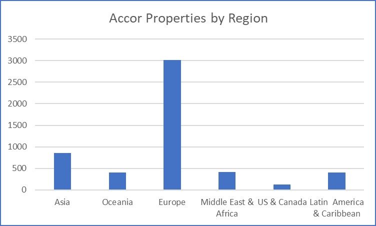 Number of Accor properties by region - July 2021