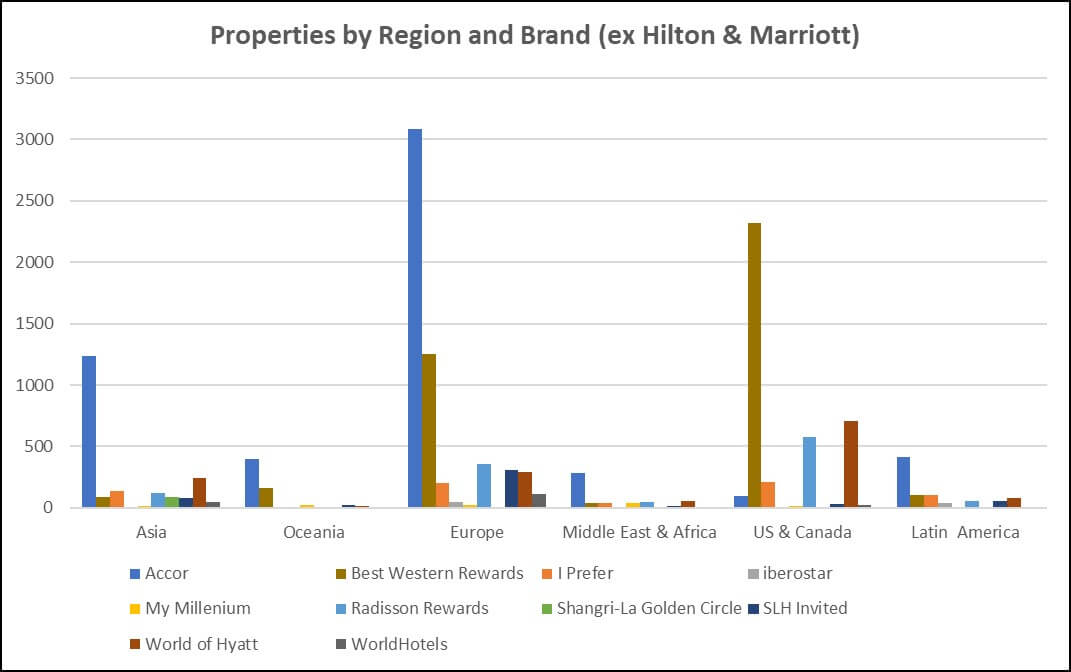Graph showing hotel 		properties in geographic regions by brand (ex Marriott and Hilton)