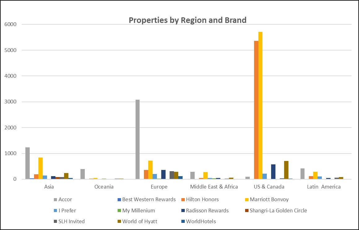 Graph showing hotel 		properties in geographic regions by brand