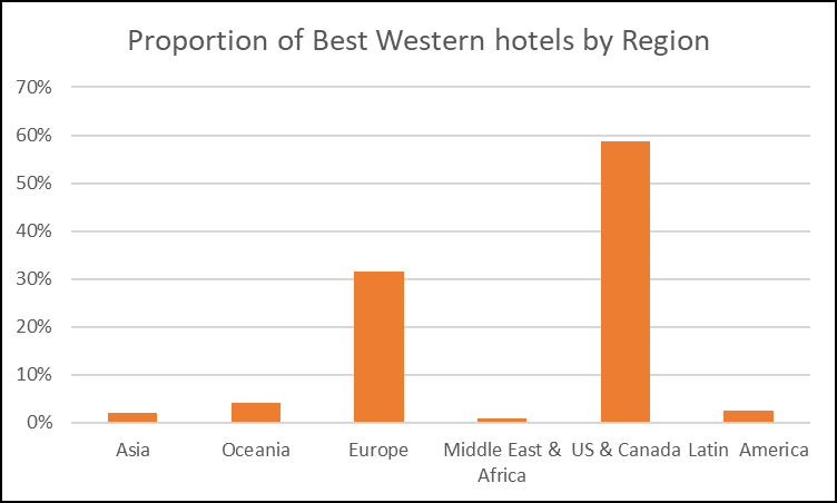 Best Western properties - percentage by region
