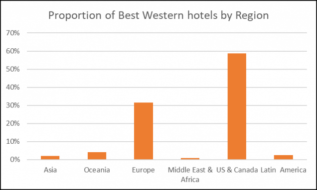 Best Western properties - percentage by region
