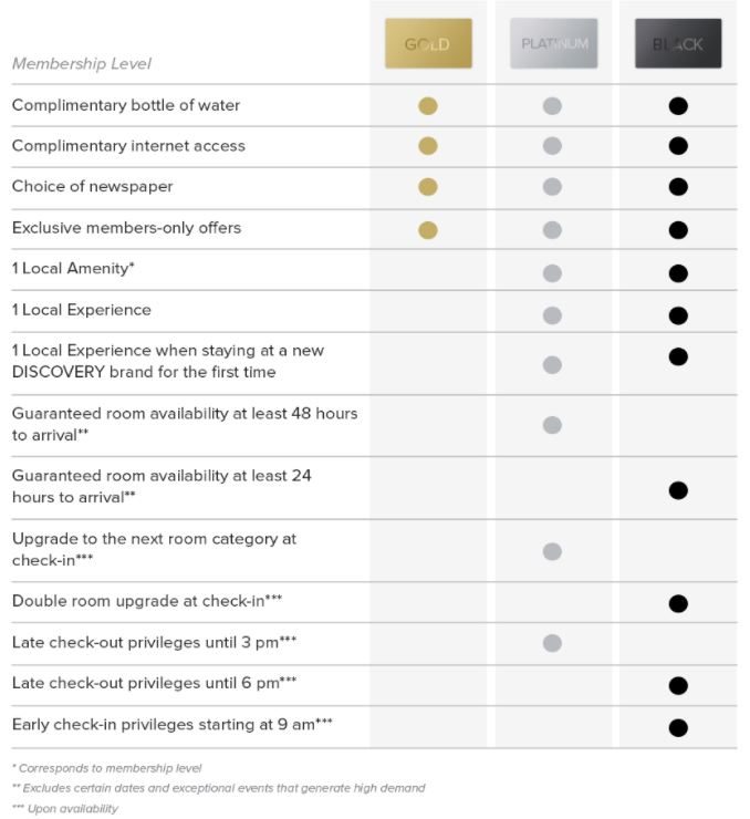  GHA Discovery has different Tier benefits compared to the old Discovery loyalty program