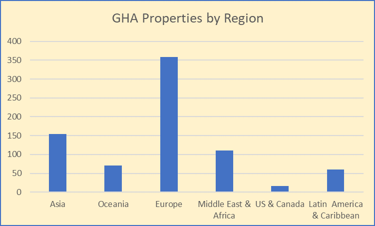 GHA Hotels & Resorts by Region (c) points N places 
