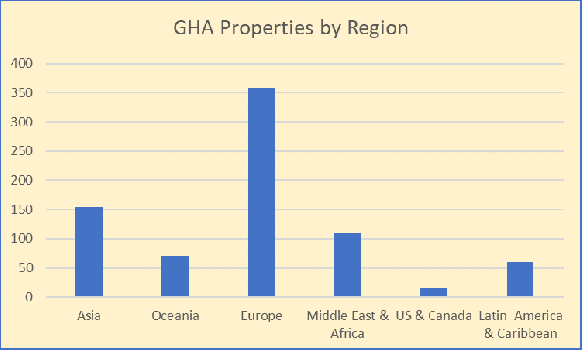 GHA Hotels & Resorts by Region (c) points N places 