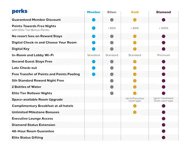 Hilton Honors Guide for maximising your value