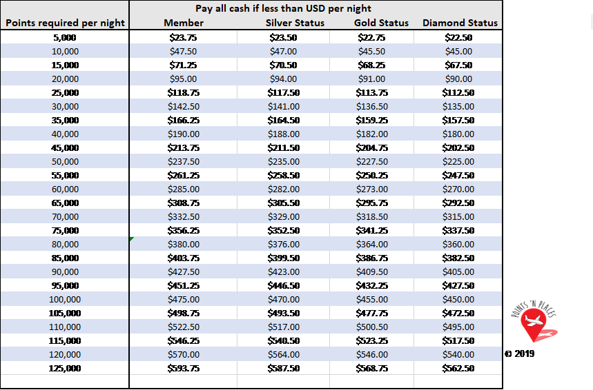 Hilton Honors points and money - best redemption choice