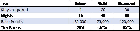 Hilton Honors tier criteria