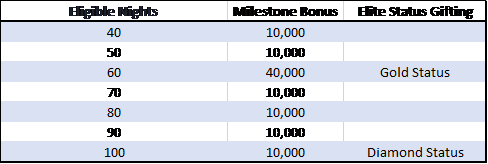 Hilton Honors milestone bonuses