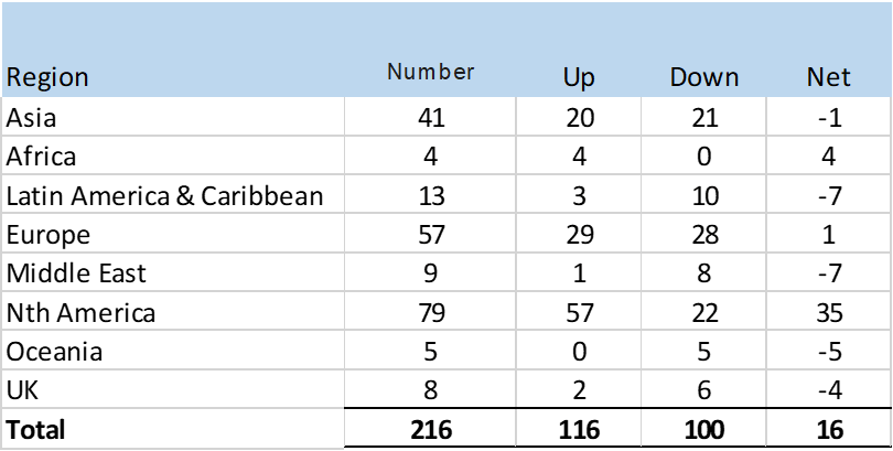 2020 Hyatt property category changes, by region