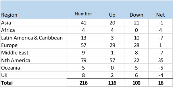 2020 Hyatt property category changes, by region