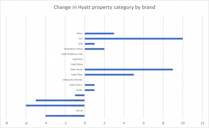 February 2020 Hyatt category changes - number of properties by brand