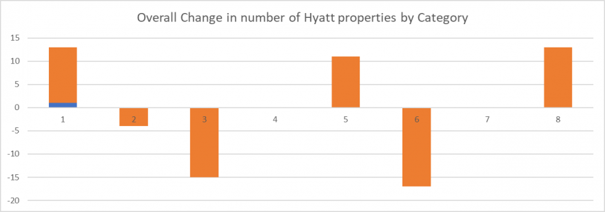 Changes in number of Hyatt properties by category