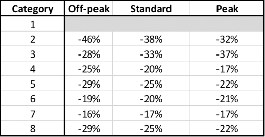 Savings from a property moving down a single category