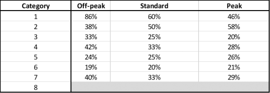 Cost increase from a property moving up a single category