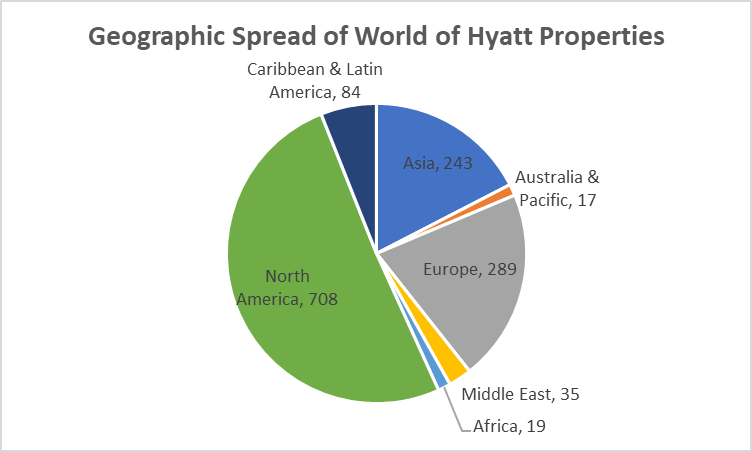 Pie chart of World of Hyatt locations by region (August 2020