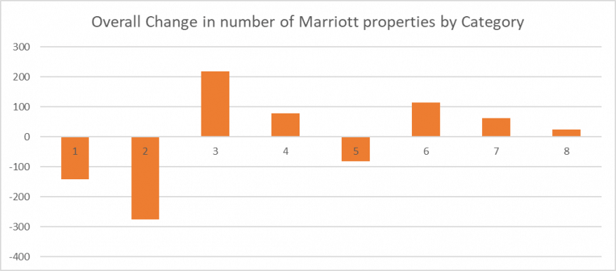 2020 change in number of Marriott properties by category