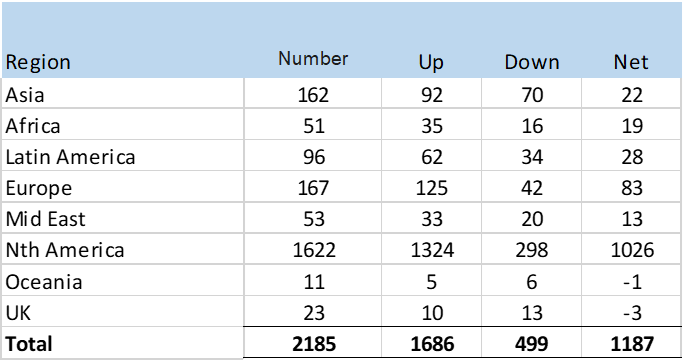 2020 Marriott property category changes, by region