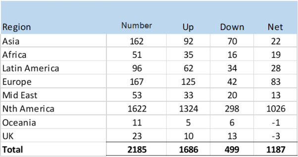 2020 Marriott property category changes, by region