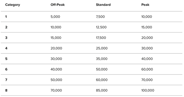 Marriott Bonvoy 2021 category changes