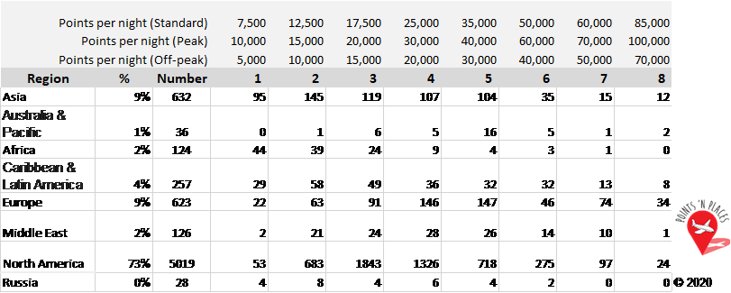 Bonvoy redemption chart by category and  region