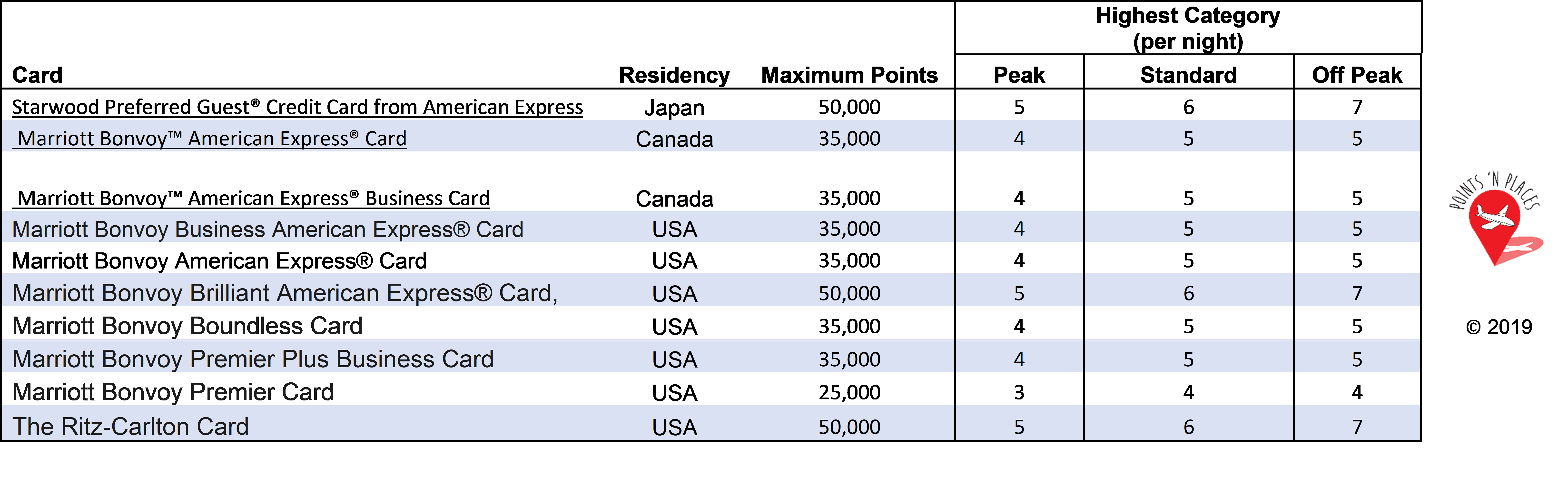 Maximum points redemption from Credit Card Bonvoy certificates