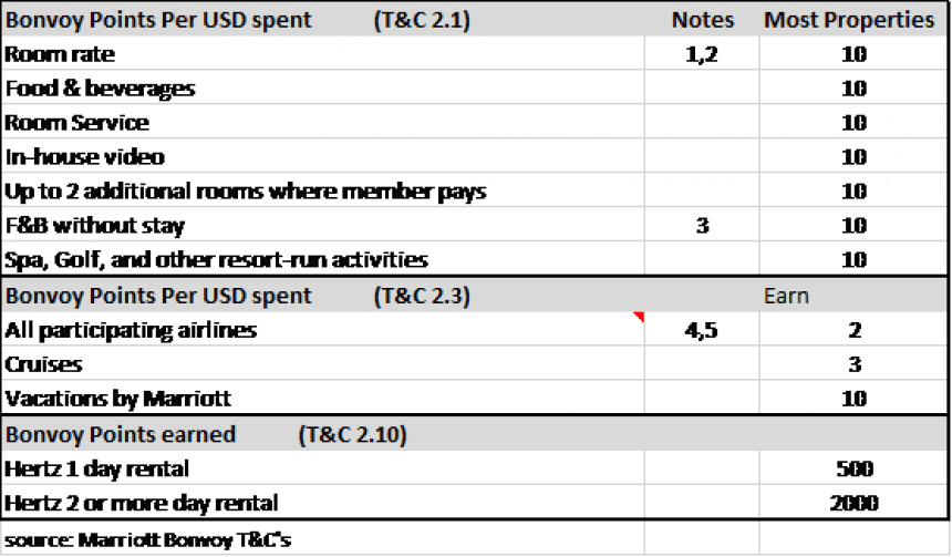 Bonvoy points earning rates by activity
