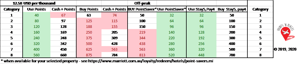 Best redemption strategy - off-peak with no discount on points