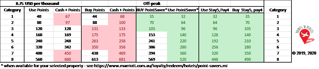 Best redemption strategy - off-peak with 30% discount on points