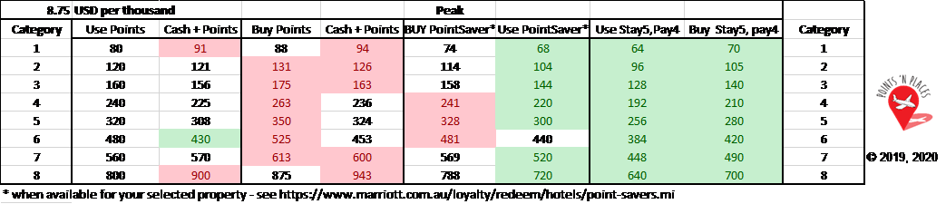 Best redemption strategy - off-peak with 30% discount on points