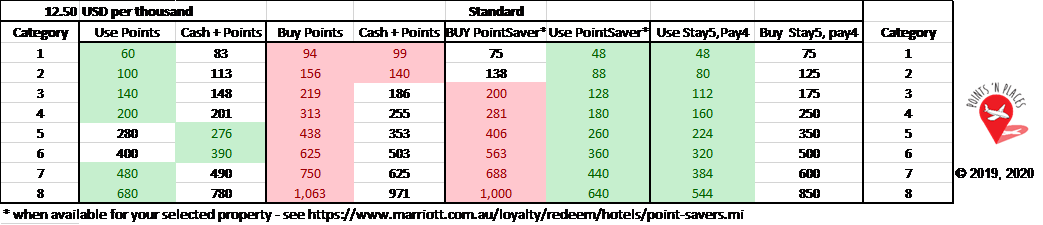 Best redemption strategy - STD with no discount on points