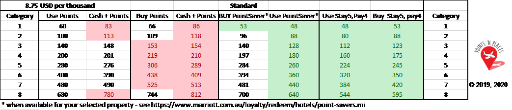 Best redemption strategy - STD with 30% discount on points