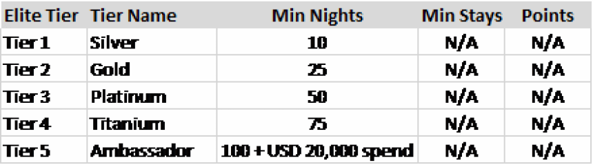 Bonvoy tiers and qualifying criteria
