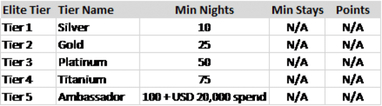 Bonvoy tiers and qualifying criteria