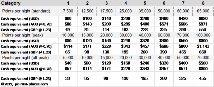 Bonvoy - points vs cash - redemption guidre