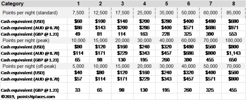 Bonvoy - points vs cash - redemption guidre