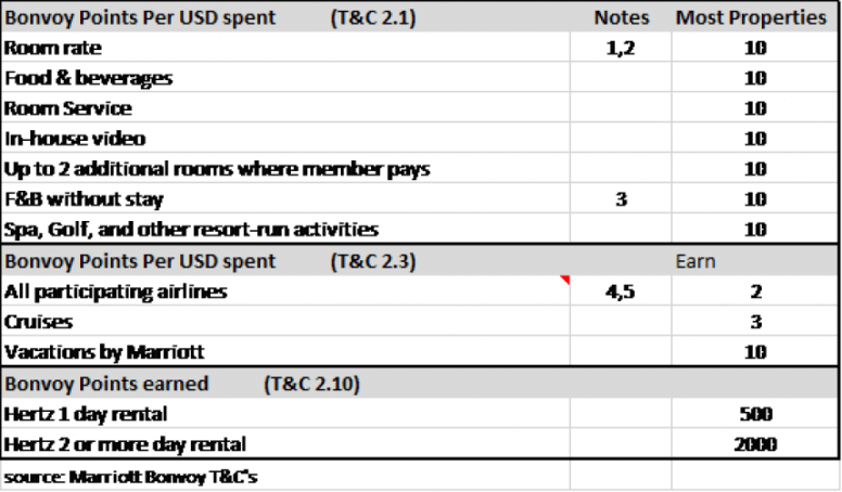 Bonvoy points earning rates by activity