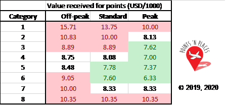 Best times to use Cash+Points - off-peak, standard or peak pricing