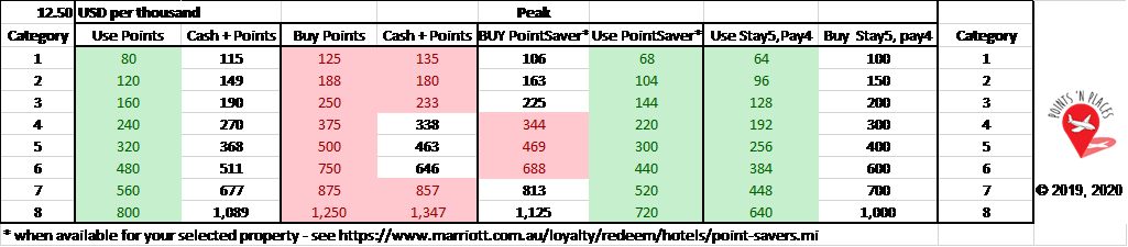 USD cash equivalent of various payment strategies points available at USD 12.50 / thousand