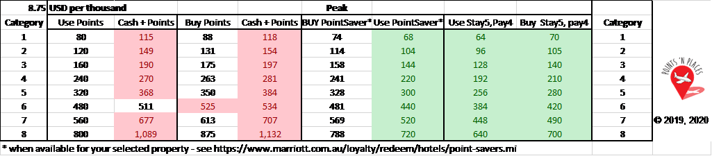 USD cash equivalent of various payment strategies points available at USD 8.75 / thousand