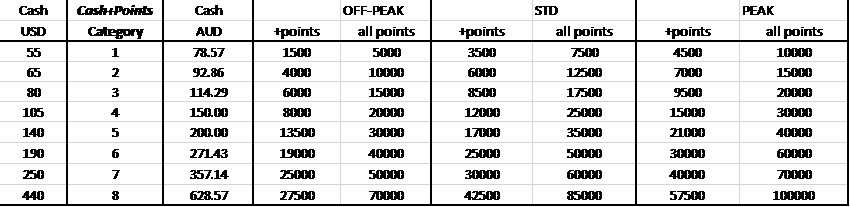 Bonvoy points requirements vs cash and points