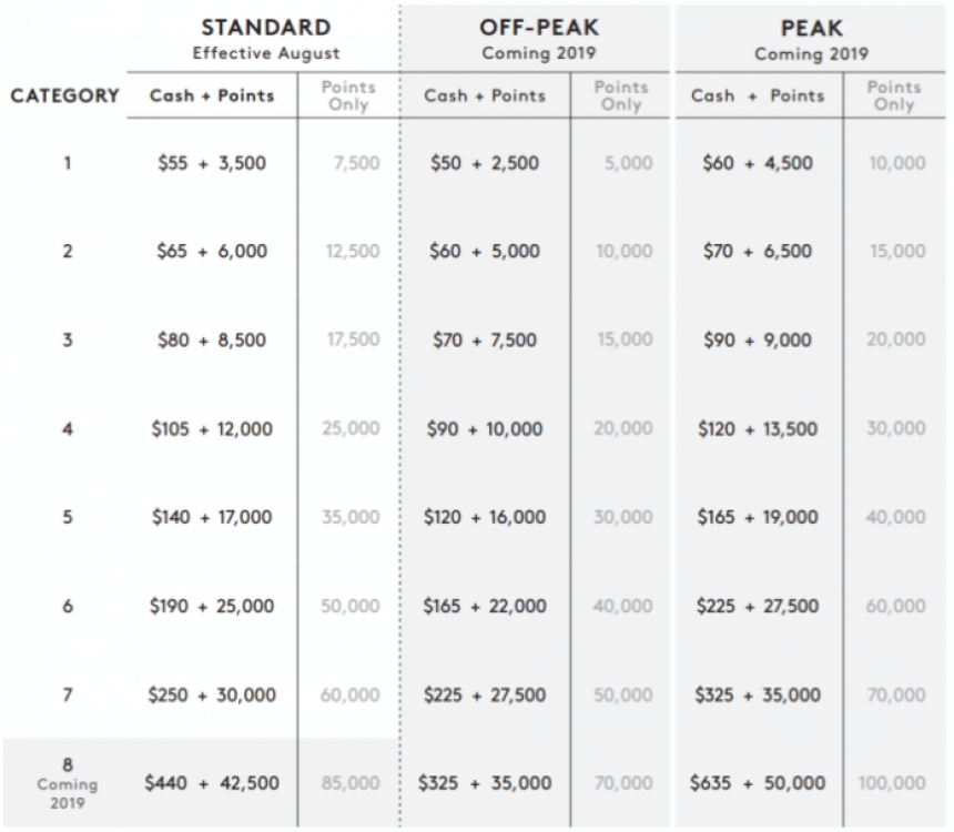Marriott points advance - by category