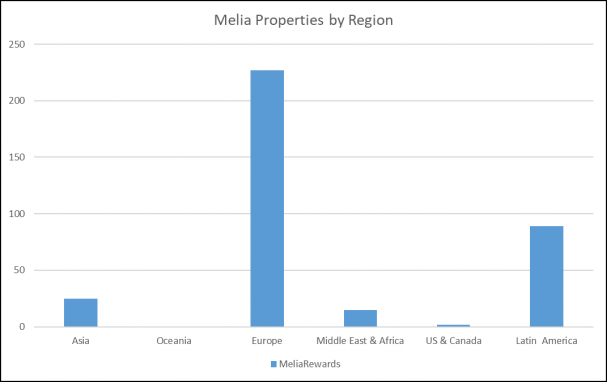 Comparison of Melia properties  - number by region