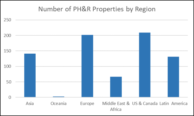 Number of i Prefer properties available to be booked by region