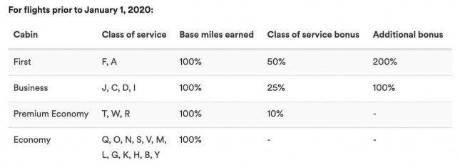Alaska Air miles earned on QF flights before January 2020