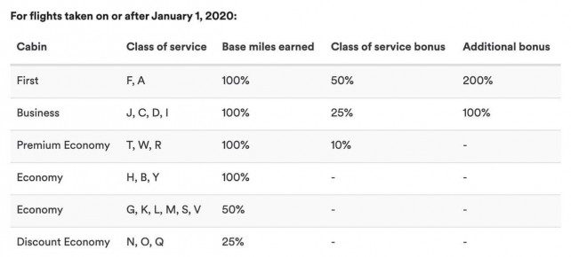 Alaska Air miles earned on QF flights from 1 Jan 2020