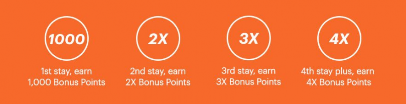 IHG 4x points promotion - December 2019