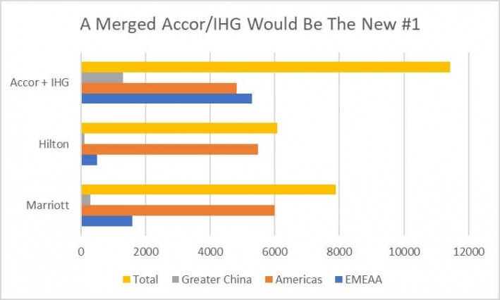 A merged Accor and IHG would have far more locations than either Marriott or Hilton