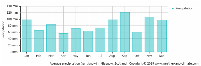 Average precipitation (rain/snow) in Glasgow, Scotland