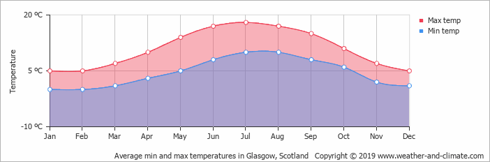 Average min and max temperatures in Glasgow, Scotland